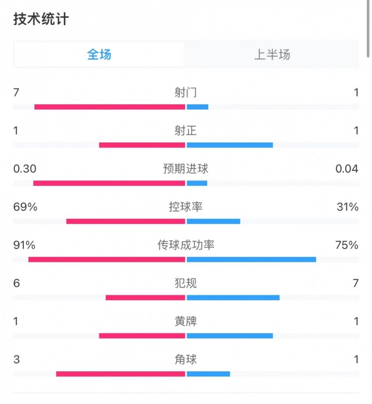 拜仁1-1药厂半场数据：控球率69%-31%，射门7-1，射正1-1