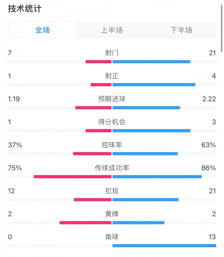 国米1-0阿森纳全场数据：射门7-21，射正1-4，角球0-13