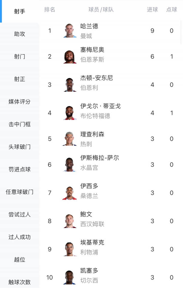 英超射手榜:哈兰德9球领跑,塞梅尼奥6球第二 英超射手榜:哈兰德9球领跑,塞梅尼奥6球第二