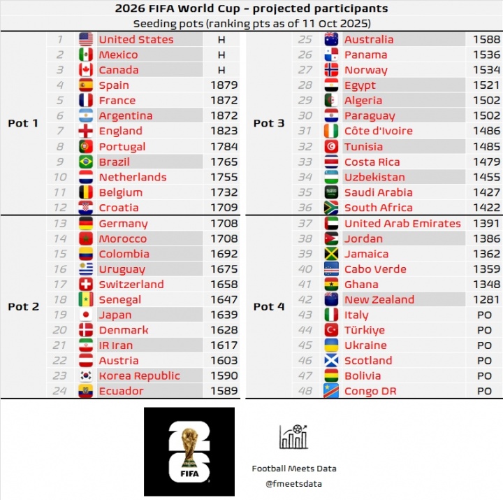 世界杯分档预测:意大利佛得角四档,日韩二档,西法阿英葡巴一档 世界杯分档预测:意大利佛得角四档,日韩二档,西法阿英葡巴一档